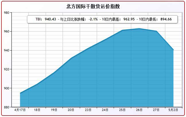 5月2日北方国际干散货运价指数TBI