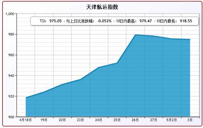 5月3日天津航运指数TSI