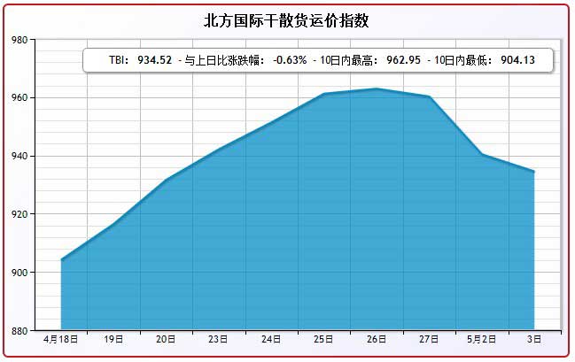 5月3日北方国际干散货运价指数TBI