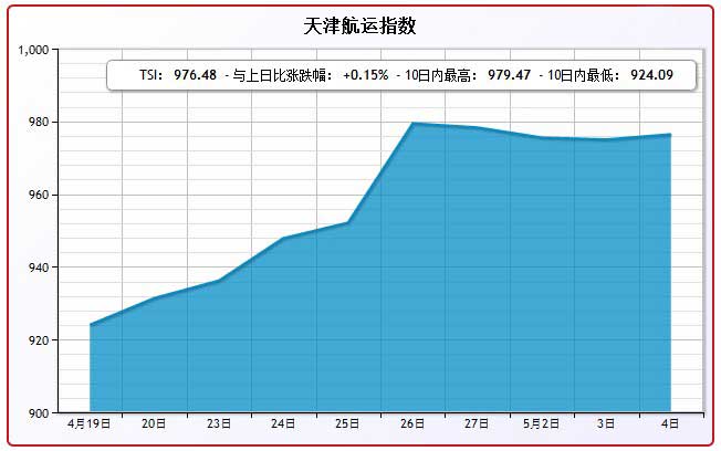 5月4日天津航运指数TSI