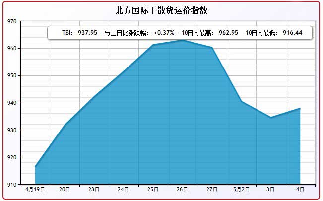 5月4日北方国际干散货运价指数TBI