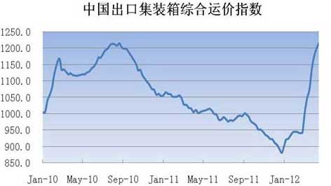 中国出口集装箱运价指数