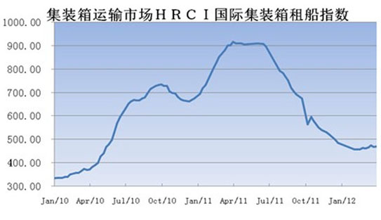 HRCI国际集装箱租船指数