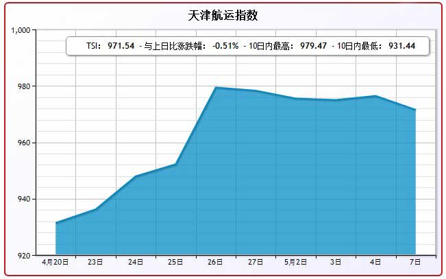 5月7日天津航运指数TSI