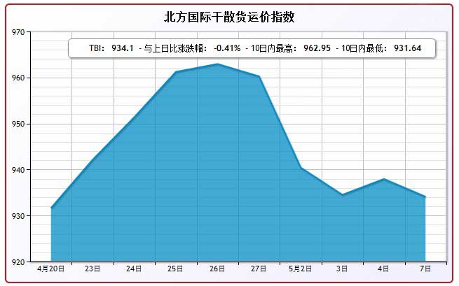 5月7日北方国际干散货运价指数TBI