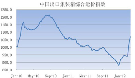 中国出口集装箱运价指数