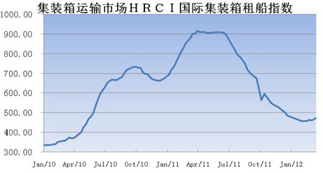 HRCI国际集装箱租船指数