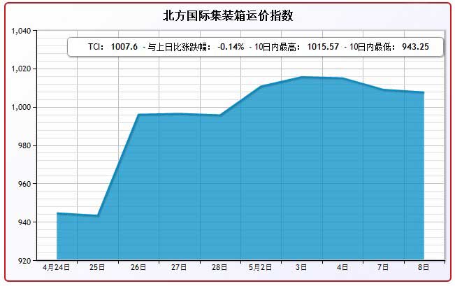 5月8日北方国际集装箱运价指数TCI