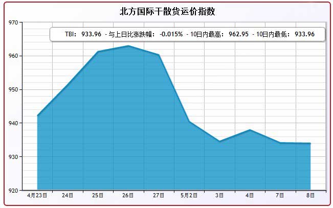 5月8日北方国际干散货运价指数TBI