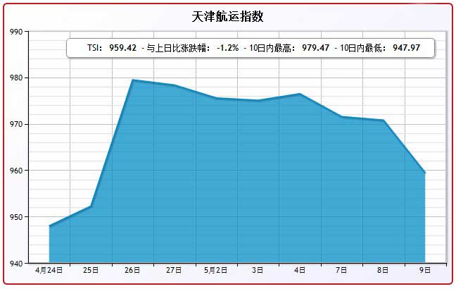 5月9日天津航运指数TSI