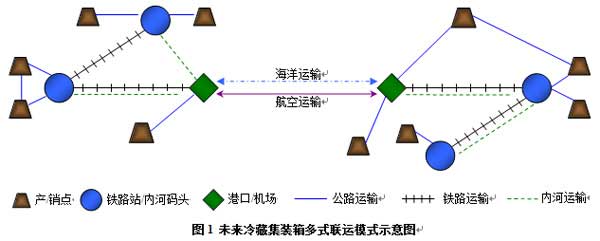 冷藏集装箱多式联运