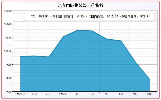 5月10日北方国际集装箱运价指数TCI