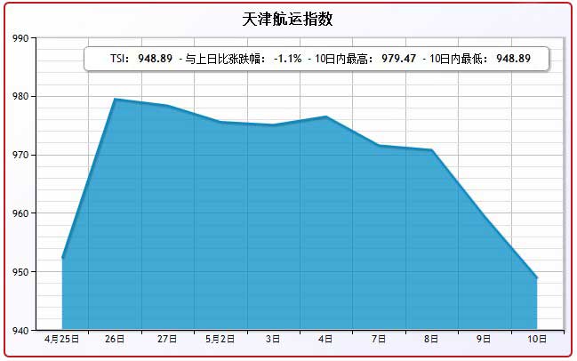 5月10日天津航运指数TSI