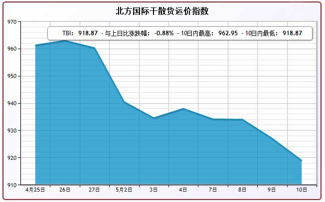 5月10日北方国际干散货运价指数TBI