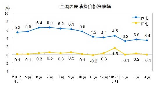 2012年4月份我国CPI