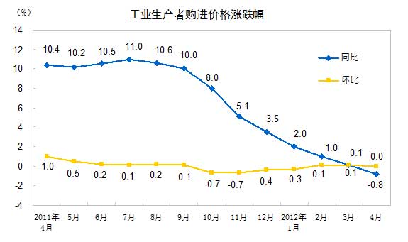 我国工业生产者购进价格走势