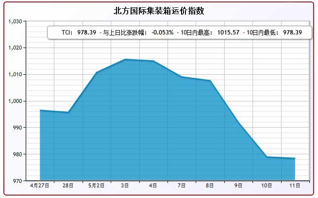 5月11日北方国际集装箱运价指数TCI