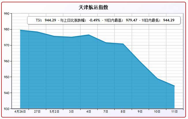 5月11日天津航运指数TSI