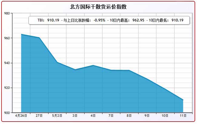 5月11日北方国际干散货运价指数TBI