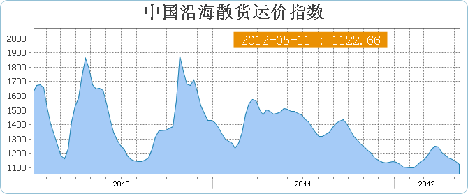 5月11日当周中国沿海(散货)运价指数CBFI