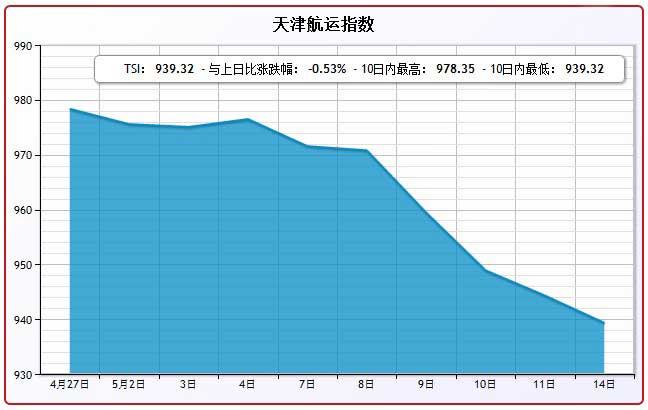 5月14日天津航运指数TSI