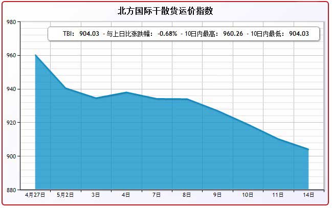 5月14日北方国际干散货运价指数TBI