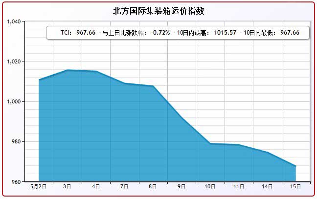 5月15日北方国际集装箱运价指数TCI