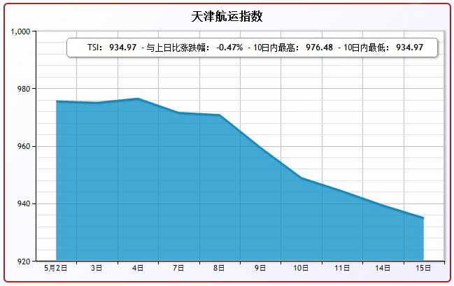 5月15日天津航运指数TSI