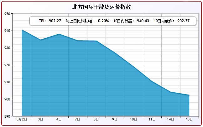 5月15日北方国际干散货运价指数TBI