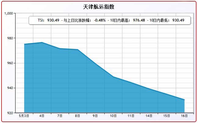 5月16日天津航运指数TSI