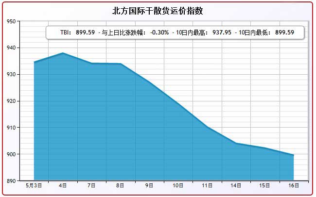 5月16日北方国际干散货运价指数TBI