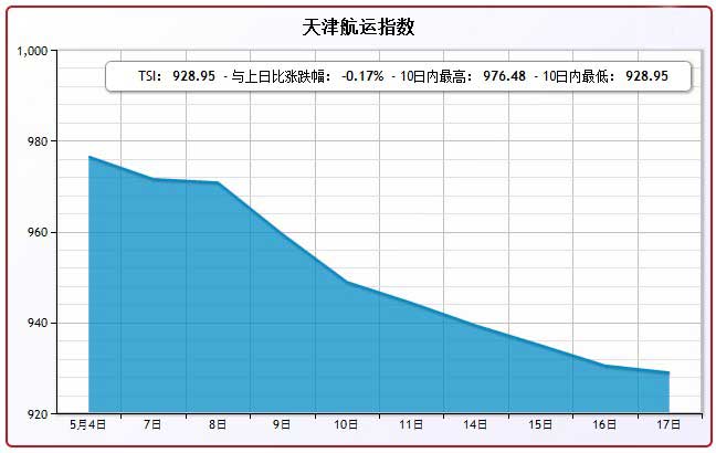 5月17日天津航运指数TSI