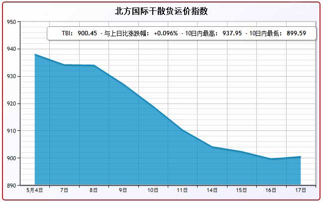 5月17日北方国际干散货运价指数TBI