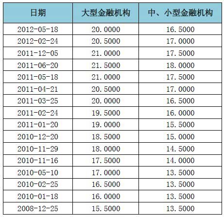 大中小金融机构历年存款准备金率