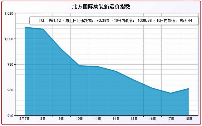 5月18日北方国际集装箱运价指数TCI