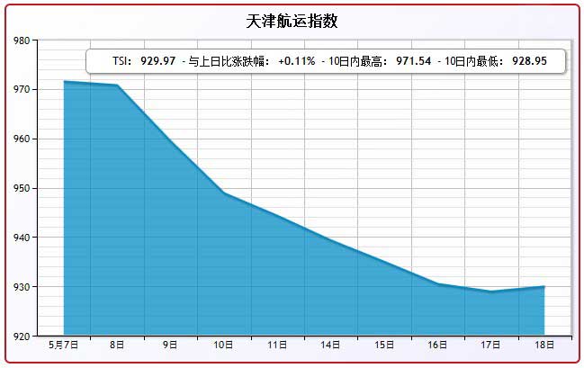 5月18日天津航运指数TSI