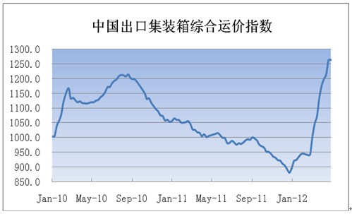 中国出口集装箱综合运价指数