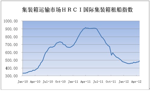 国际集装箱租船指数HRCI