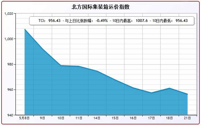 5月21日北方国际集装箱运价指数TCI