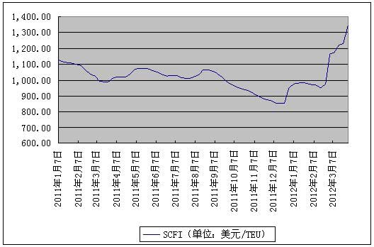 2011年以来SCFI走势