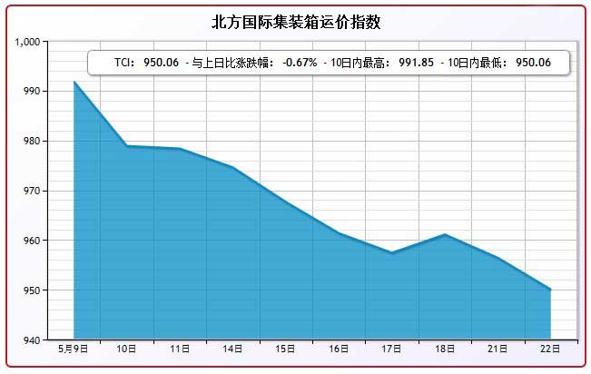 5月22日北方国际集装箱运价指数TCI