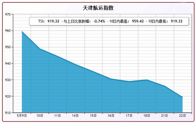 5月22日天津航运指数TSI