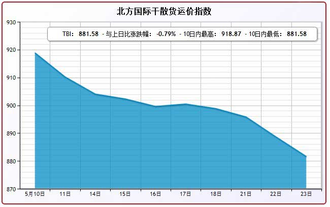 5月23日北方国际干散货运价指数TBI