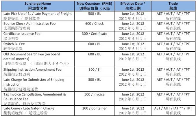 东方海外调整及新增中国大陆地方附加费