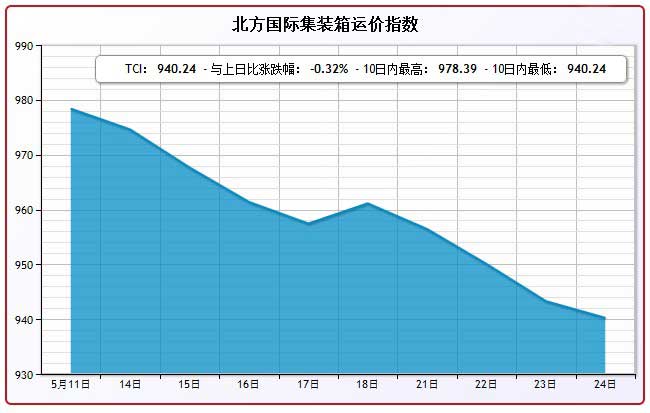 5月24日北方国际集装箱运价指数TCI