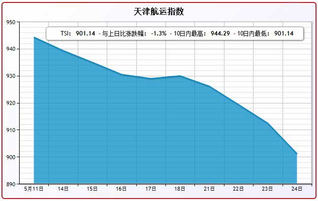 5月24日天津航运指数TSI