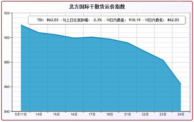 5月24日北方国际干散货运价指数TBI