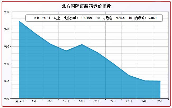 5月25日北方国际集装箱运价指数TCI