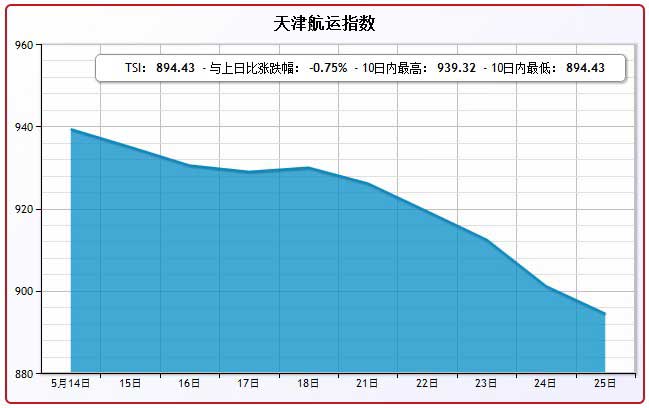 5月25日天津航运指数TSI