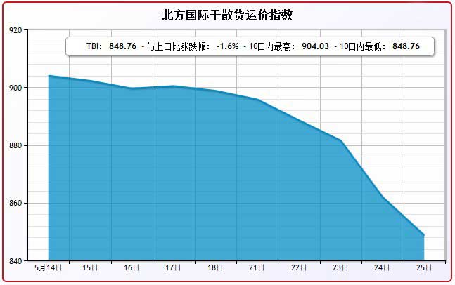 5月25日北方国际干散货运价指数TBI